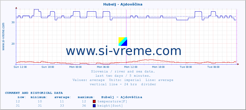  :: Hubelj - Ajdovščina :: temperature | flow | height :: last two days / 5 minutes.