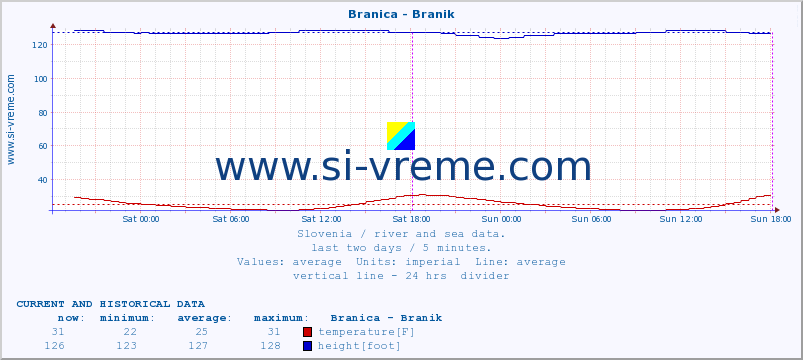  :: Branica - Branik :: temperature | flow | height :: last two days / 5 minutes.