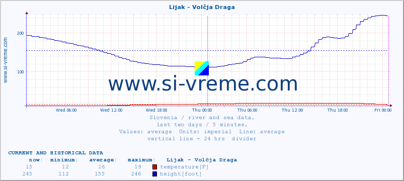  :: Lijak - Volčja Draga :: temperature | flow | height :: last two days / 5 minutes.