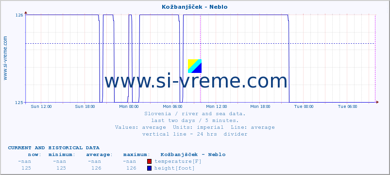  :: Kožbanjšček - Neblo :: temperature | flow | height :: last two days / 5 minutes.