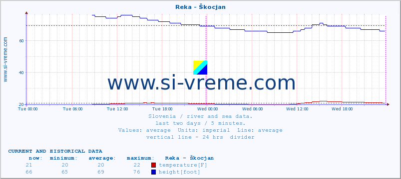  :: Reka - Škocjan :: temperature | flow | height :: last two days / 5 minutes.