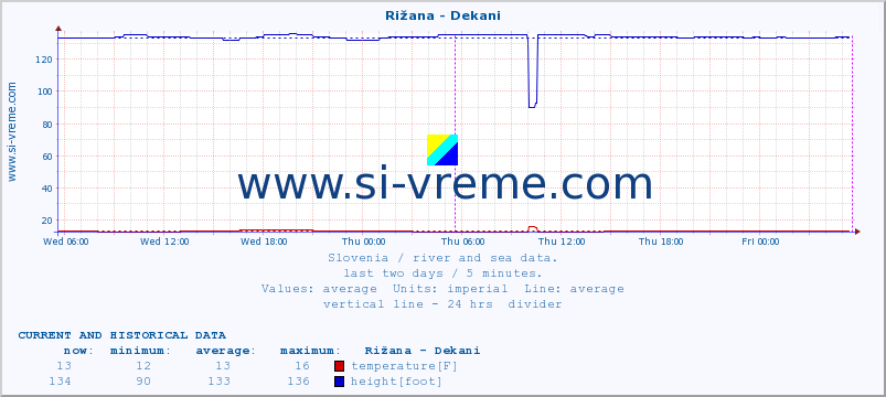  :: Rižana - Dekani :: temperature | flow | height :: last two days / 5 minutes.