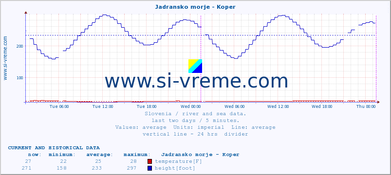  :: Jadransko morje - Koper :: temperature | flow | height :: last two days / 5 minutes.