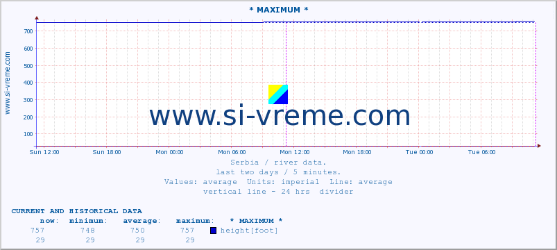  :: * MAXIMUM * :: height |  |  :: last two days / 5 minutes.