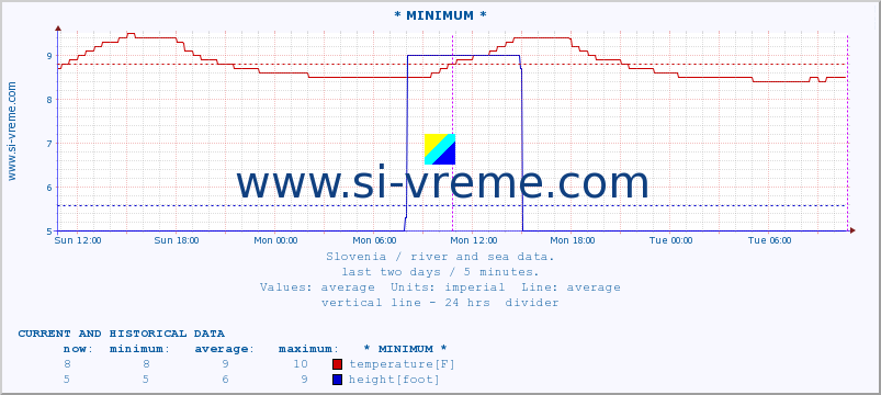  :: * MINIMUM* :: temperature | flow | height :: last two days / 5 minutes.