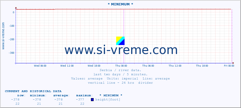  :: * MINIMUM* :: height |  |  :: last two days / 5 minutes.