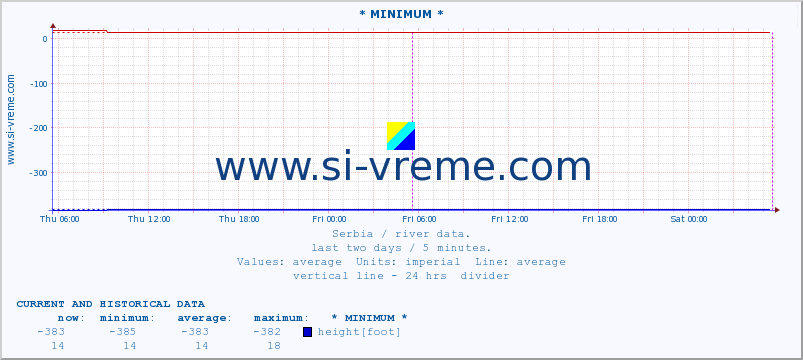  :: * MINIMUM* :: height |  |  :: last two days / 5 minutes.