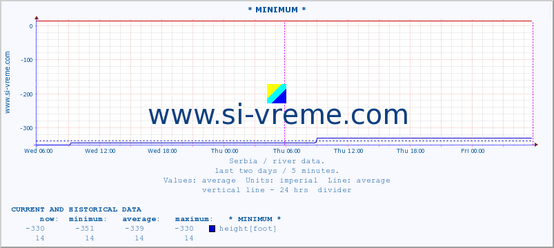  :: * MINIMUM* :: height |  |  :: last two days / 5 minutes.