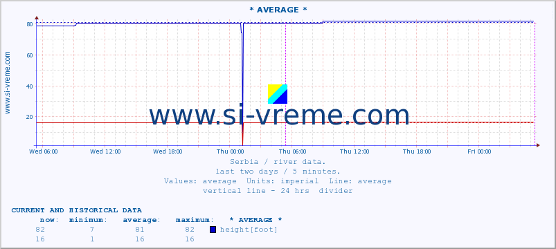  :: * AVERAGE * :: height |  |  :: last two days / 5 minutes.