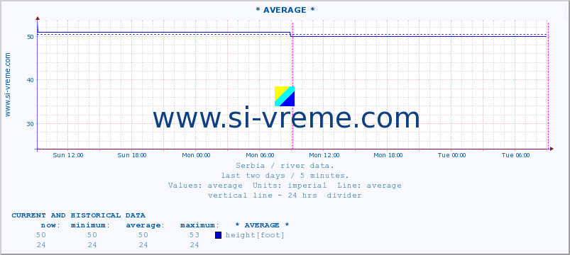  :: * AVERAGE * :: height |  |  :: last two days / 5 minutes.