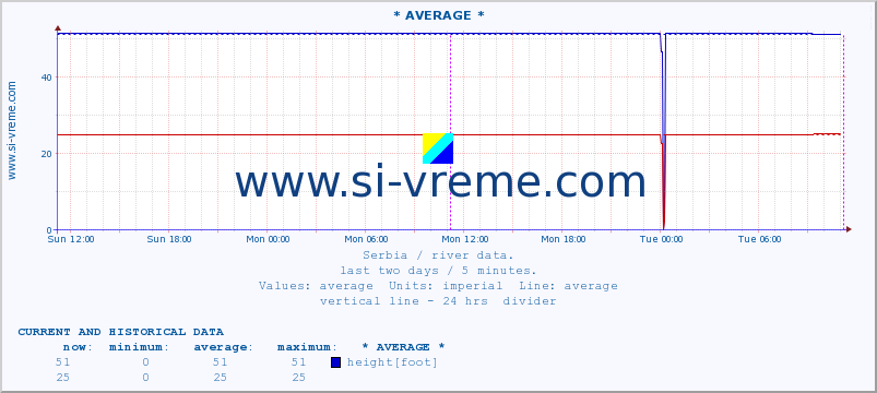  :: * AVERAGE * :: height |  |  :: last two days / 5 minutes.