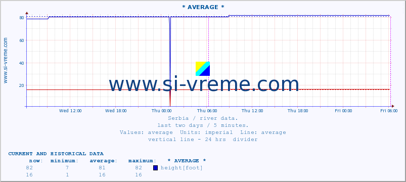  :: * AVERAGE * :: height |  |  :: last two days / 5 minutes.