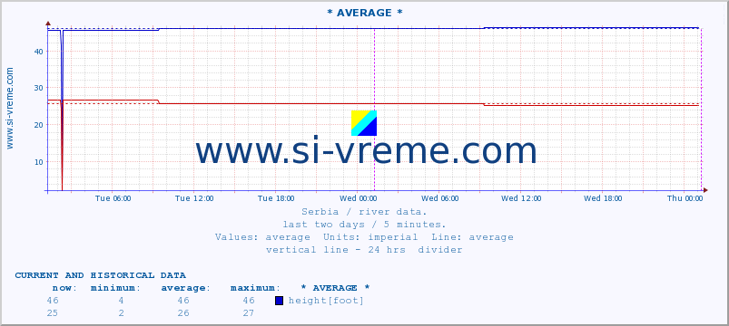  :: * AVERAGE * :: height |  |  :: last two days / 5 minutes.