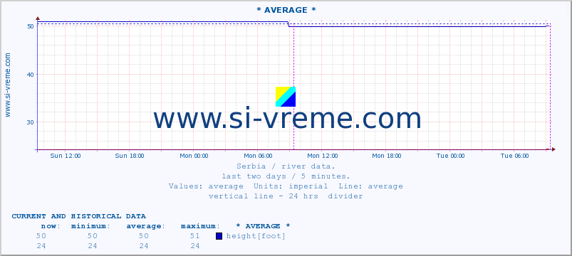  :: * AVERAGE * :: height |  |  :: last two days / 5 minutes.