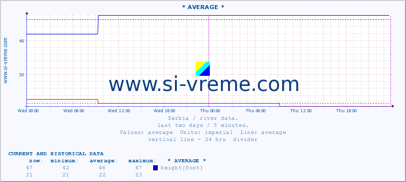  :: * AVERAGE * :: height |  |  :: last two days / 5 minutes.