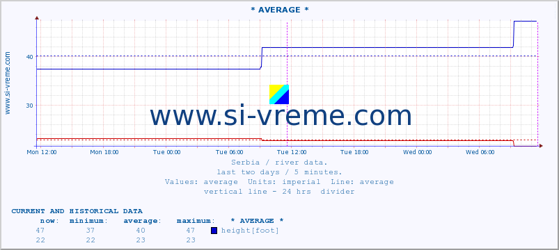  :: * AVERAGE * :: height |  |  :: last two days / 5 minutes.