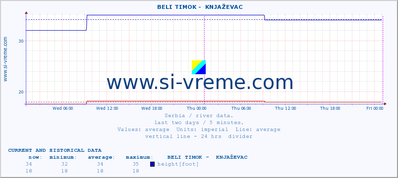  ::  BELI TIMOK -  KNJAŽEVAC :: height |  |  :: last two days / 5 minutes.