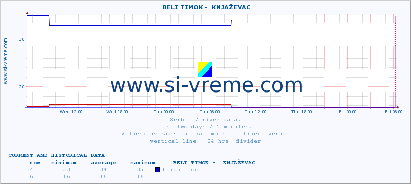  ::  BELI TIMOK -  KNJAŽEVAC :: height |  |  :: last two days / 5 minutes.