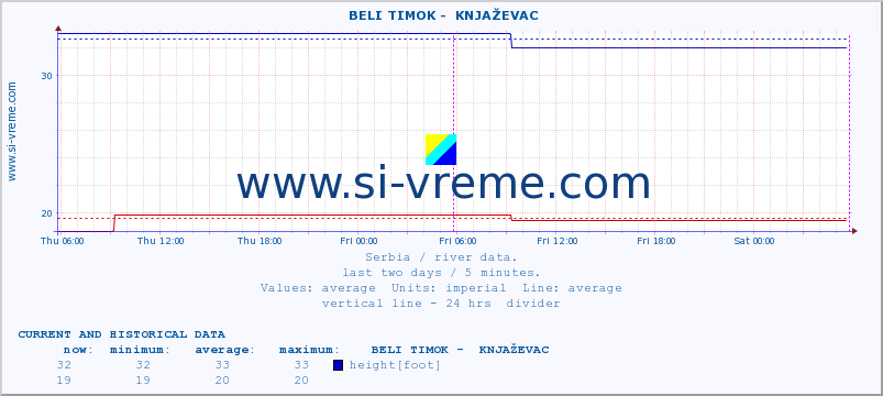  ::  BELI TIMOK -  KNJAŽEVAC :: height |  |  :: last two days / 5 minutes.