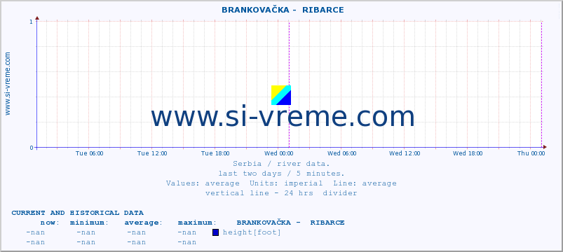  ::  BRANKOVAČKA -  RIBARCE :: height |  |  :: last two days / 5 minutes.