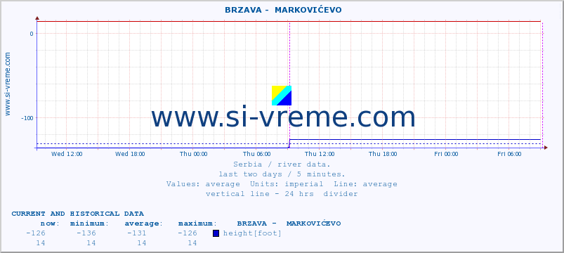  ::  BRZAVA -  MARKOVIĆEVO :: height |  |  :: last two days / 5 minutes.