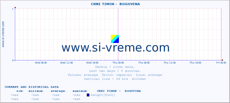  ::  CRNI TIMOK -  BOGOVINA :: height |  |  :: last two days / 5 minutes.