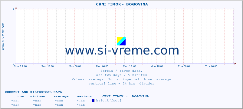  ::  CRNI TIMOK -  BOGOVINA :: height |  |  :: last two days / 5 minutes.