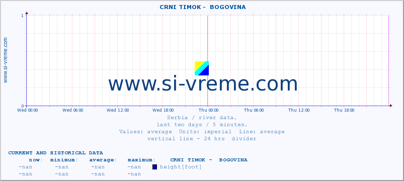  ::  CRNI TIMOK -  BOGOVINA :: height |  |  :: last two days / 5 minutes.