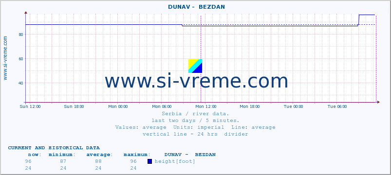  ::  DUNAV -  BEZDAN :: height |  |  :: last two days / 5 minutes.