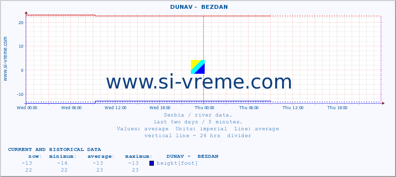  ::  DUNAV -  BEZDAN :: height |  |  :: last two days / 5 minutes.