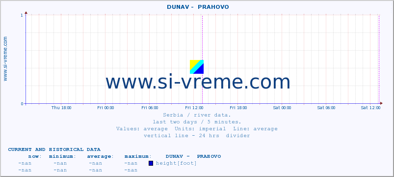  ::  DUNAV -  PRAHOVO :: height |  |  :: last two days / 5 minutes.