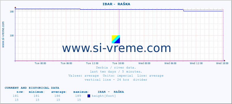  ::  IBAR -  RAŠKA :: height |  |  :: last two days / 5 minutes.