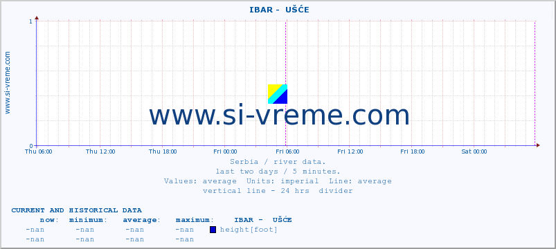  ::  IBAR -  UŠĆE :: height |  |  :: last two days / 5 minutes.