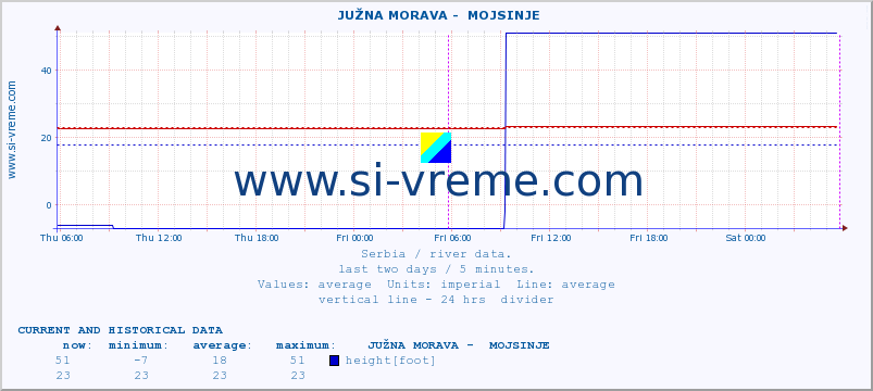  ::  JUŽNA MORAVA -  MOJSINJE :: height |  |  :: last two days / 5 minutes.