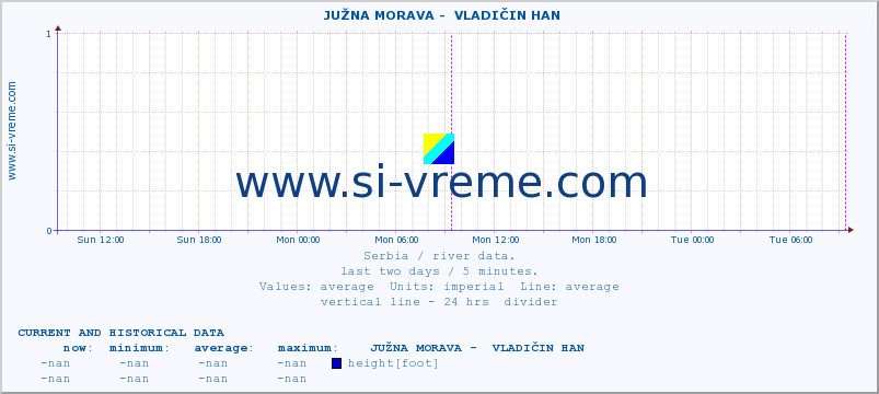  ::  JUŽNA MORAVA -  VLADIČIN HAN :: height |  |  :: last two days / 5 minutes.