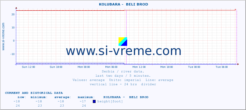  ::  KOLUBARA -  BELI BROD :: height |  |  :: last two days / 5 minutes.