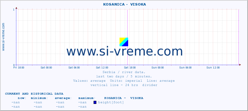  ::  KOSANICA -  VISOKA :: height |  |  :: last two days / 5 minutes.