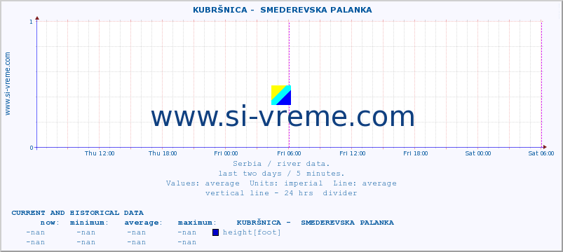  ::  KUBRŠNICA -  SMEDEREVSKA PALANKA :: height |  |  :: last two days / 5 minutes.