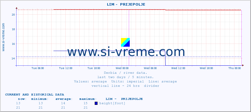  ::  LIM -  PRIJEPOLJE :: height |  |  :: last two days / 5 minutes.