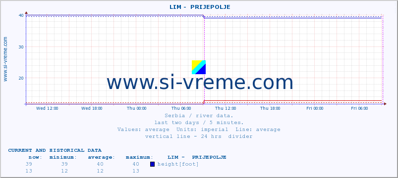  ::  LIM -  PRIJEPOLJE :: height |  |  :: last two days / 5 minutes.