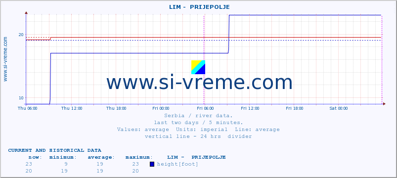  ::  LIM -  PRIJEPOLJE :: height |  |  :: last two days / 5 minutes.