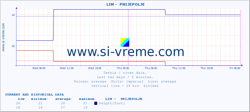  ::  LIM -  PRIJEPOLJE :: height |  |  :: last two days / 5 minutes.