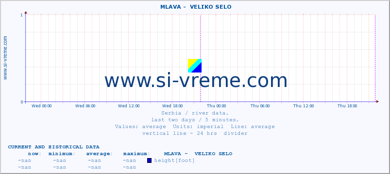  ::  MLAVA -  VELIKO SELO :: height |  |  :: last two days / 5 minutes.