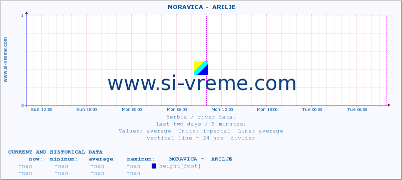  ::  MORAVICA -  ARILJE :: height |  |  :: last two days / 5 minutes.