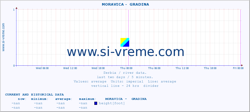  ::  MORAVICA -  GRADINA :: height |  |  :: last two days / 5 minutes.