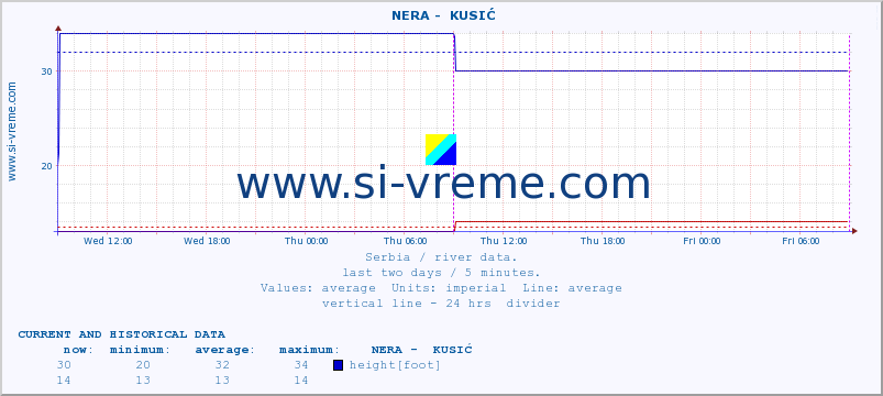  ::  NERA -  KUSIĆ :: height |  |  :: last two days / 5 minutes.