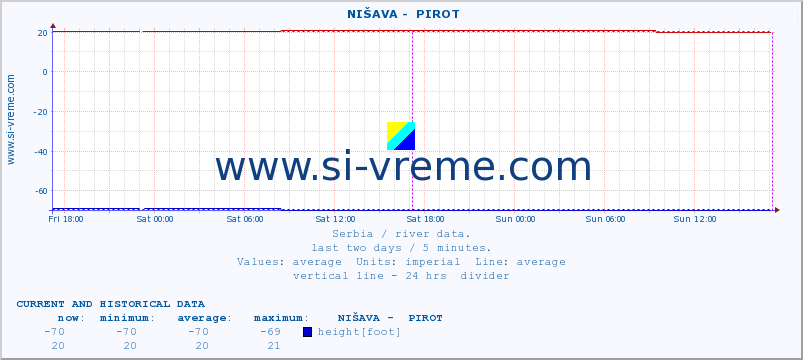  ::  NIŠAVA -  PIROT :: height |  |  :: last two days / 5 minutes.