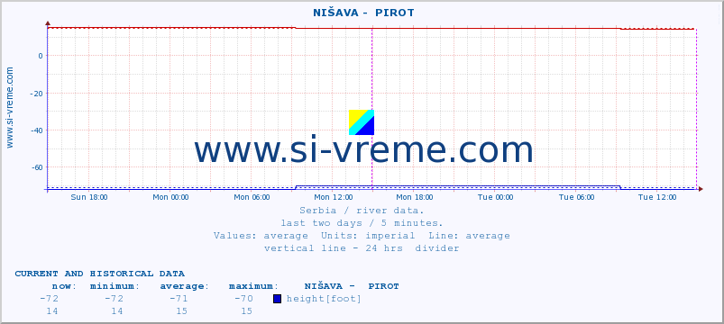  ::  NIŠAVA -  PIROT :: height |  |  :: last two days / 5 minutes.