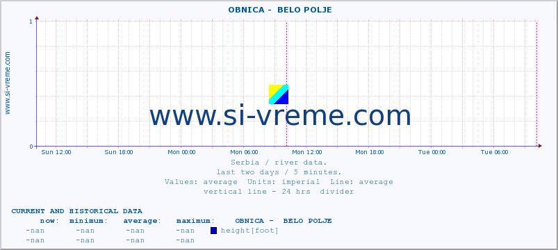  ::  OBNICA -  BELO POLJE :: height |  |  :: last two days / 5 minutes.