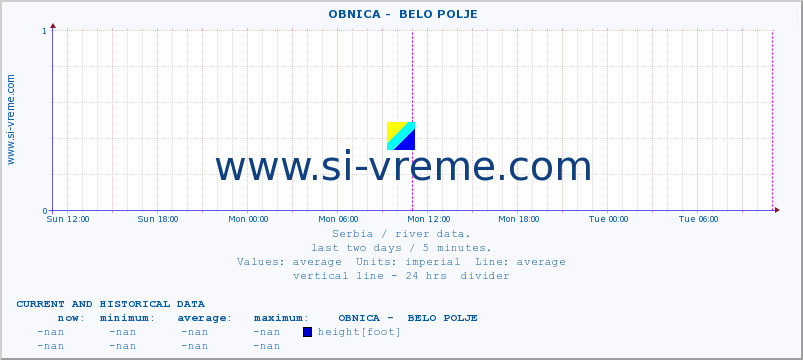  ::  OBNICA -  BELO POLJE :: height |  |  :: last two days / 5 minutes.